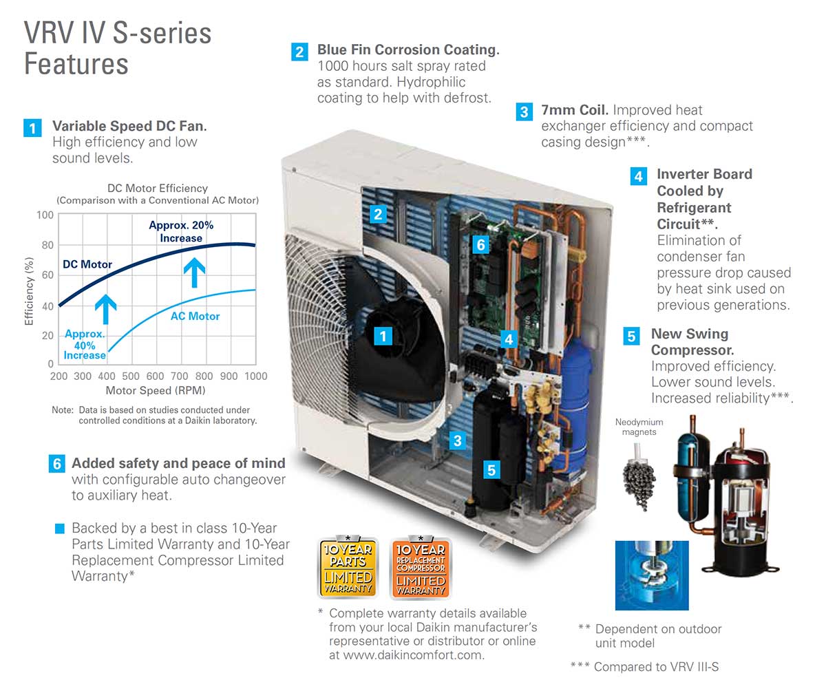 RCS-Air - Daikin Air Conditioners - VRV IV S-series Features