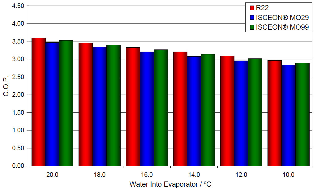 RCS-Air - Water Chiller Trial with R22, ISCEON®, MO29 and ISCEON® - Experimental Results and Data Analysis